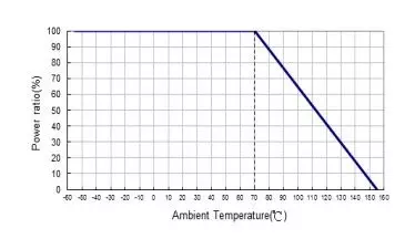 デレーティング曲線